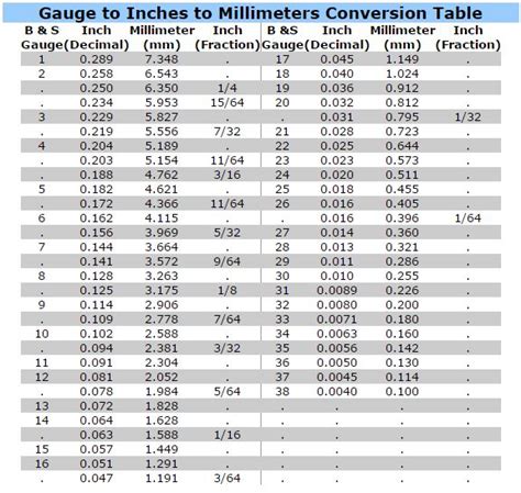 convert 18 gauge to inches